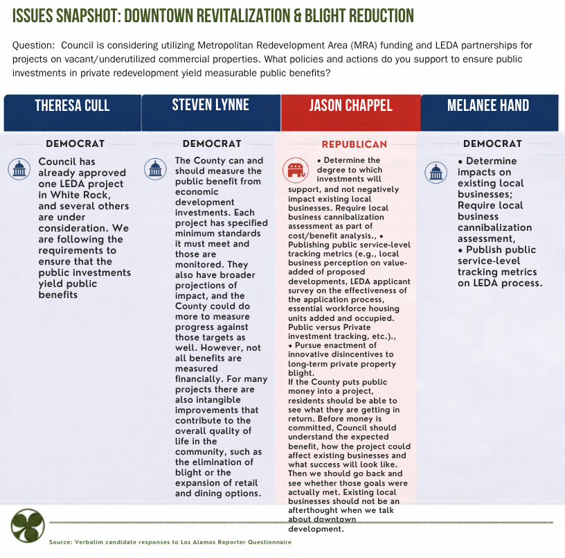 Los Alamos Reporter Presents Issues Snapshots 6-8 From Council Candidates Questionnaire